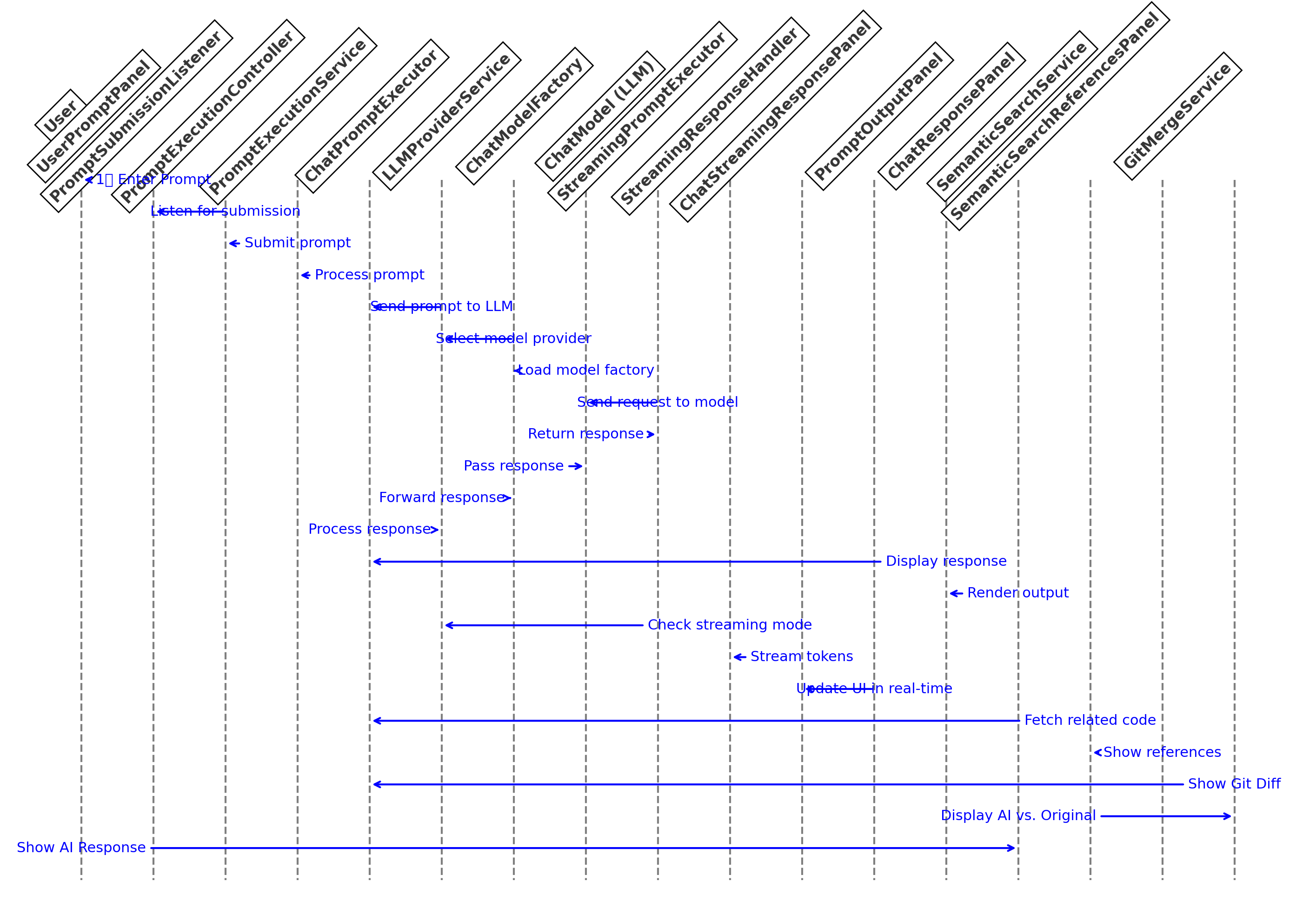 DevoxxGenie Prompt Flow